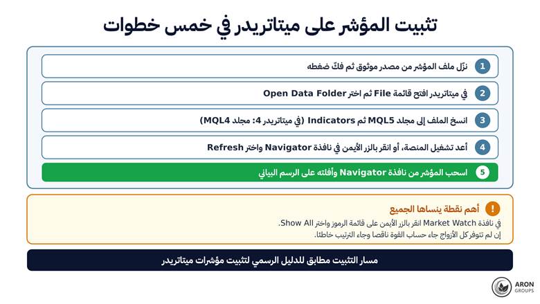 خمس خطوات للتثبيت على ميتاتريدر، مع النقطة الحاسمة: تفعيل Show All في نافذة الرموز.