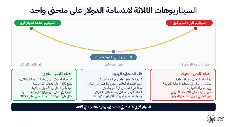 السيناريوهات الثلاثة لابتسامة الدولار على منحنى واحد: طرفان قويان وقاع ضعيف.