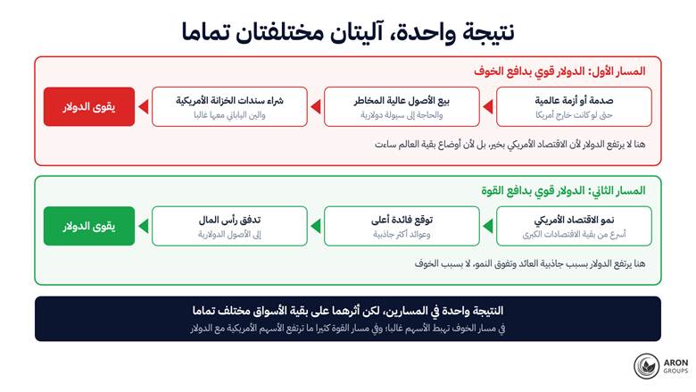 سلسلتان مختلفتان تنتهيان بقوة الدولار: واحدة بدافع الخوف وأخرى بدافع تفوق النمو.