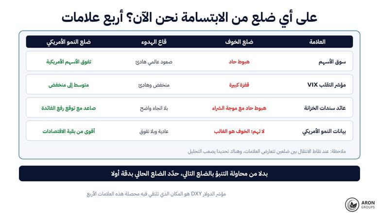 أربع علامات لتحديد الضلع الحالي: من سلوك الأسهم ومؤشر التقلب إلى عوائد السندات وبيانات النمو.