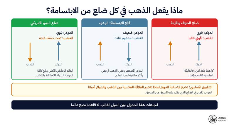 السلوك الغالب للذهب في كل ضلع من الابتسامة: من الصعود المشترك في الأزمات إلى الضغط في ضلع التفوق.