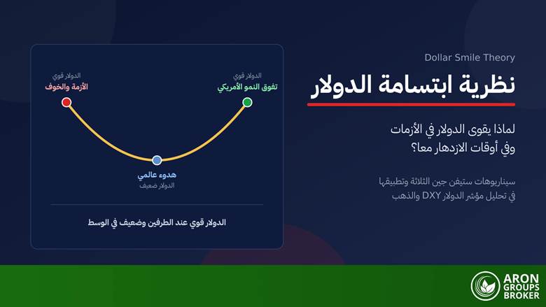 نظرية ابتسامة الدولار (Dollar Smile Theory): من سيناريوهات ستيفن جين الثلاثة إلى علاقتها بمؤشر الدولار والذهب