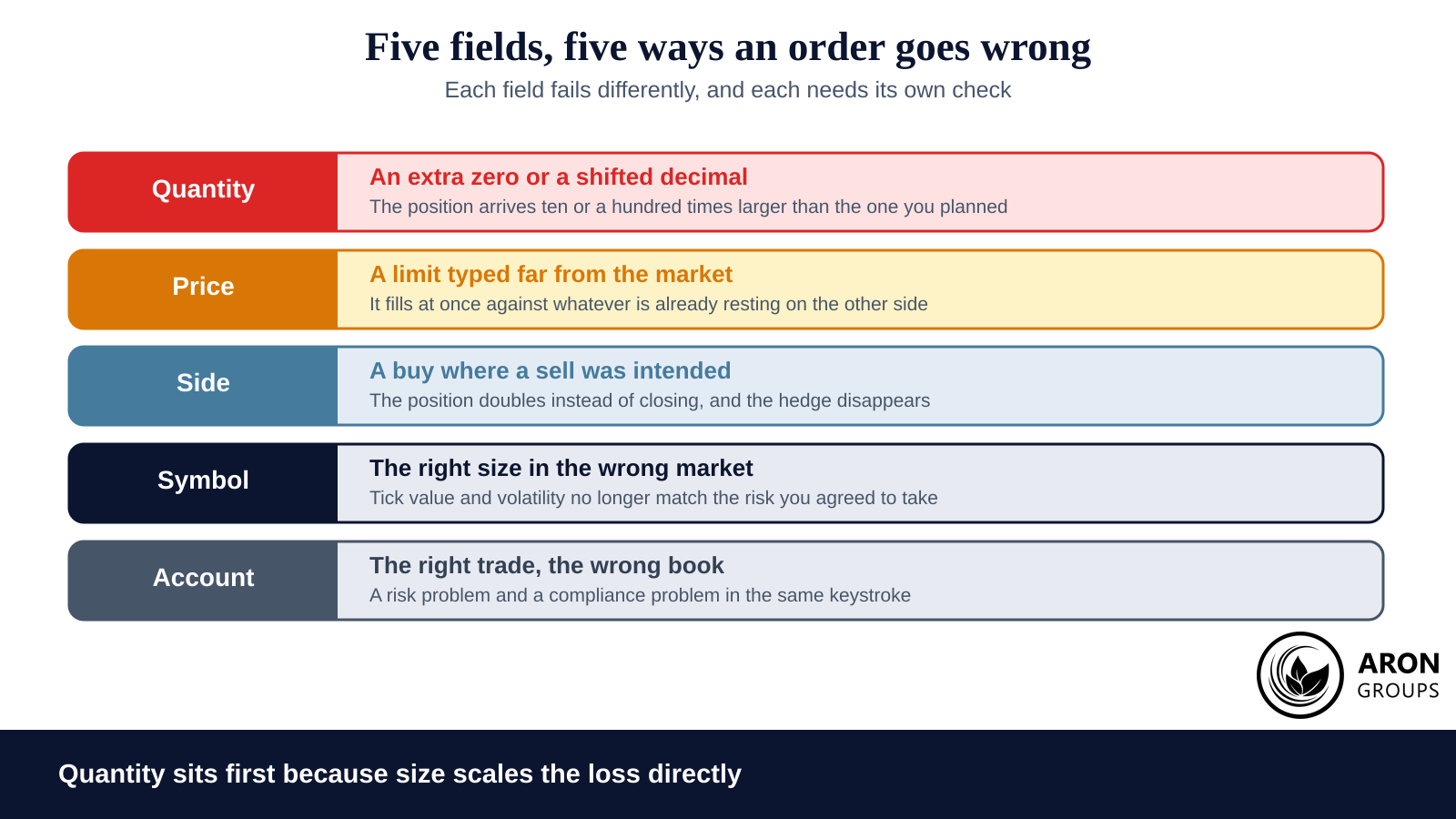 Quantity scales the loss directly; the other four change what you own, not how much.