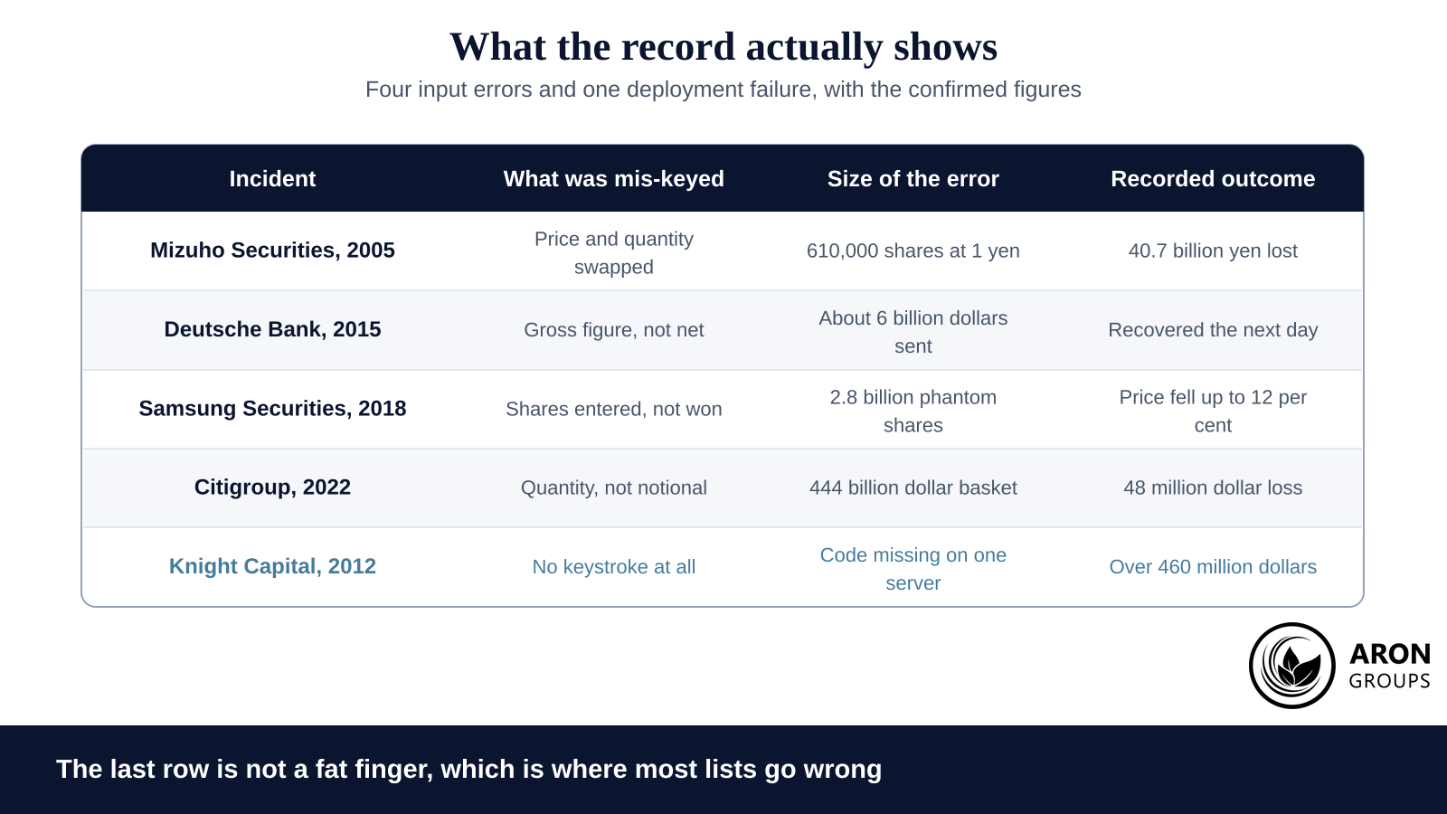 Two of these five figures are routinely misreported, and the bottom row is not a fat finger.