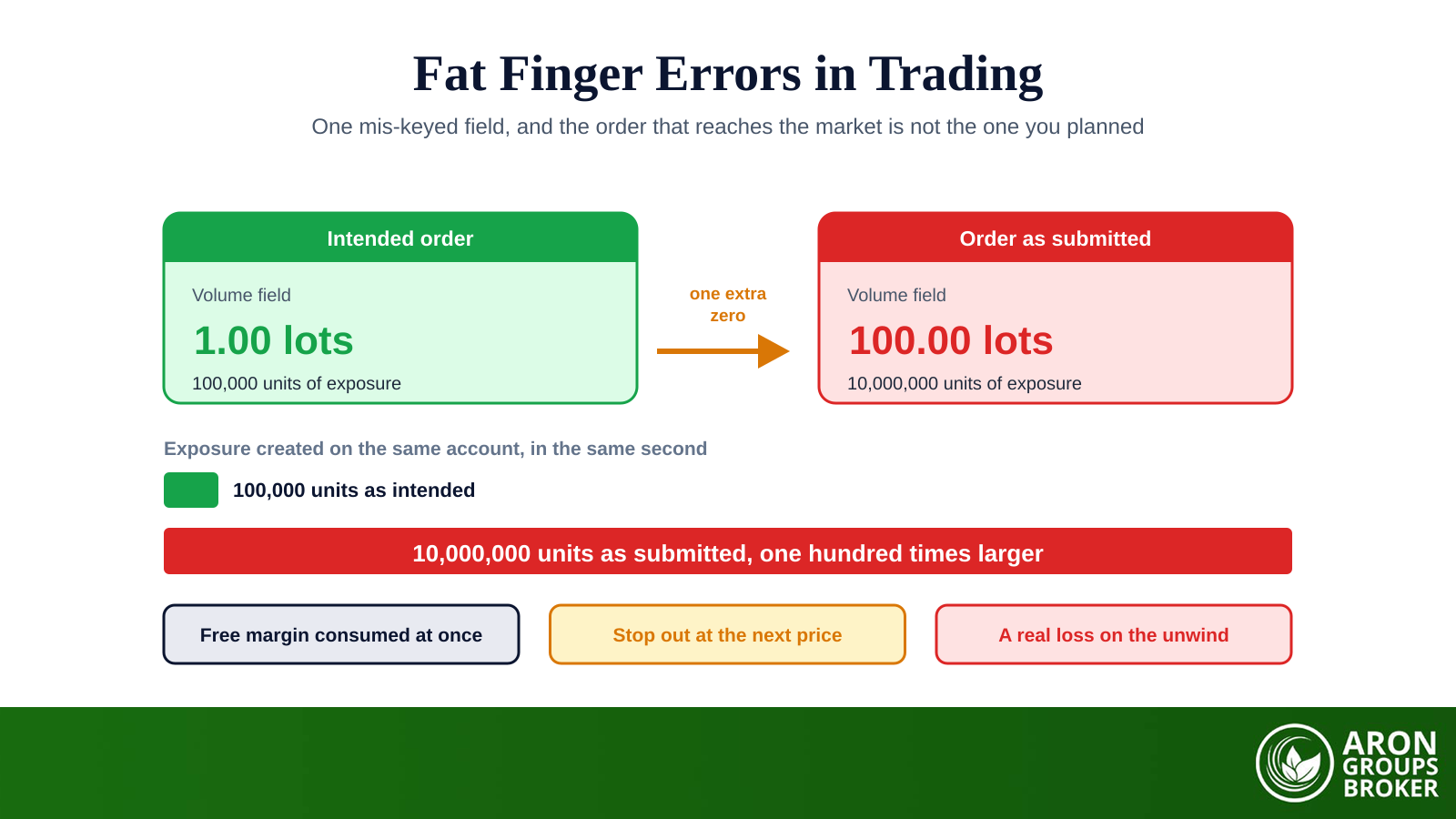 Fat Finger Errors in Trading: How a Single Keystroke Causes Costly Trades, and How to Avoid Them