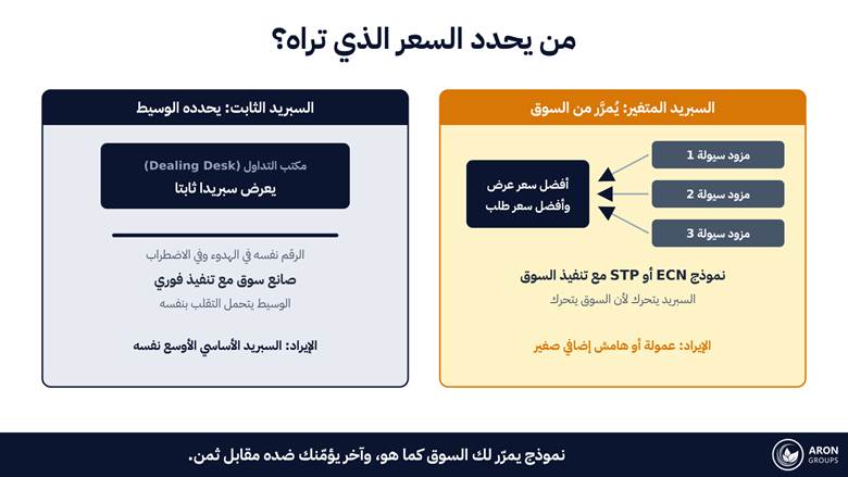 نموذج يمرّر السوق إليك ويتقاضى رسما، ونموذج يؤمّنك ضد السوق ويدمج ثمن التأمين في السعر.