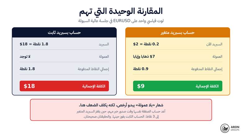 الصفقة نفسها بإيصالين: الحساب الخالي من العمولة يكلف الضعف في جلسة عالية السيولة.