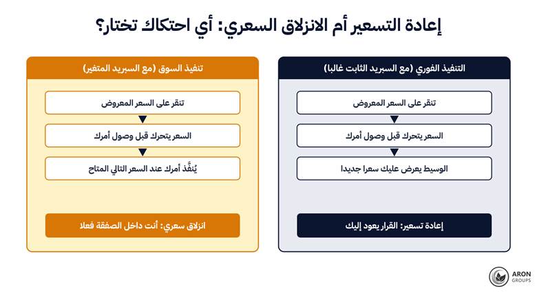 التنفيذ الفوري يعيد القرار إليك؛ أما تنفيذ السوق فينفذ أمرك ثم يخبرك بالنتيجة.