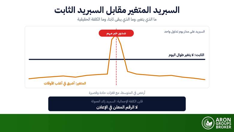 السبريد الثابت والمتغير: كيف يسعّر كل نموذج صفقاتك وأيهما أقل كلفة؟