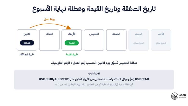 يوما عمل لا يومان تقويميان: عطلة نهاية الأسبوع وأي عطلة رسمية تدفع تاريخ القيمة إلى الأمام.