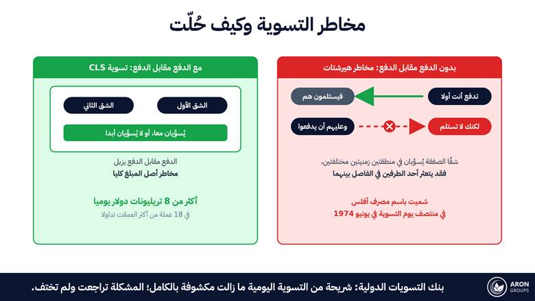 الدفع أولا ثم الأمل، أو تسوية الشقين معا: الدفع مقابل الدفع هو ما أزال مخاطر أصل المبلغ.