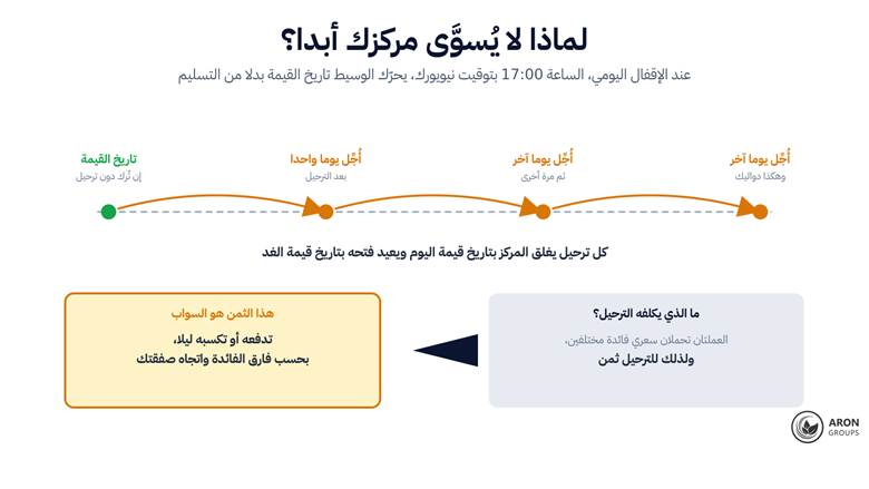 كل ترحيل يدفع تاريخ القيمة يوما واحدا إلى الأمام، وثمن ذلك هو السواب.