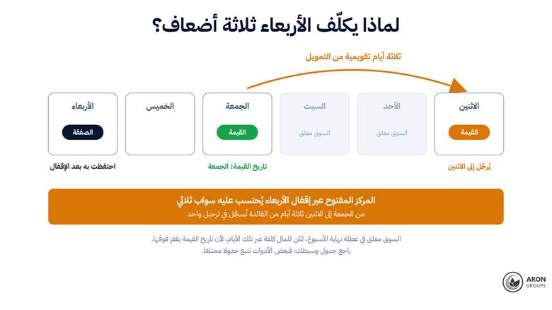 من الجمعة إلى الاثنين ثلاثة أيام تقويمية من التمويل، تُحتسب في ترحيل واحد.