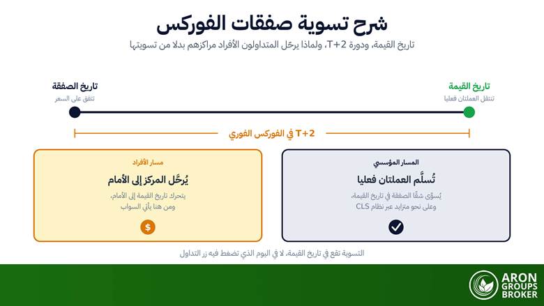 تسوية صفقات الفوركس (Forex Settlement): تاريخ القيمة ودورة T+2 ونظام CLS، ولماذا يرحّل المتداولون الأفراد مراكزهم بدلا من تسويتها