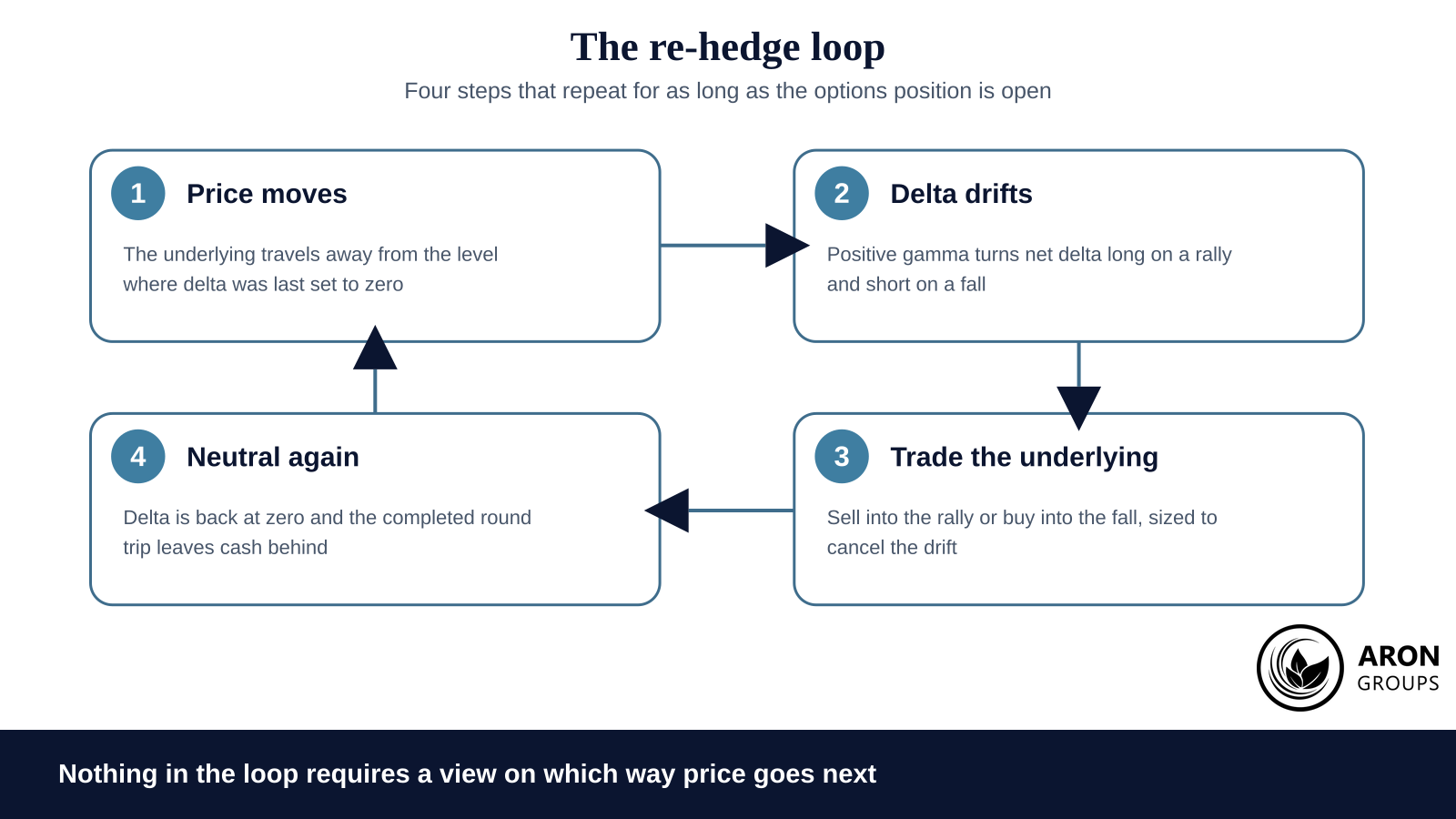Each turn of the loop forces a trade in the profitable direction, which is what separates the method from a directional bet.