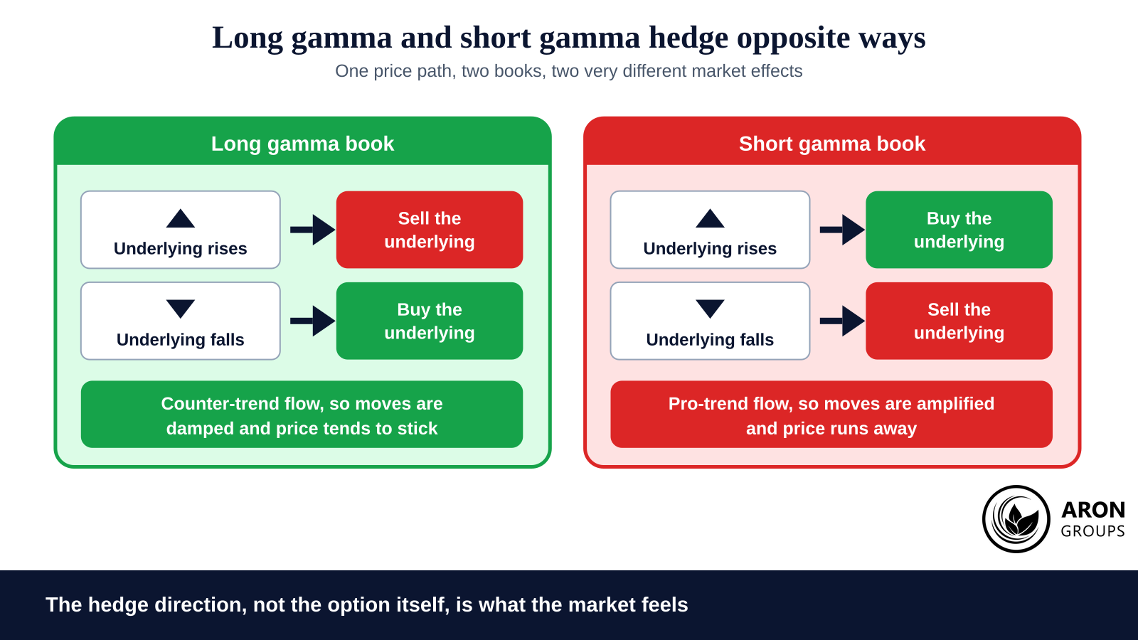 The hedging direction is the whole story, because it decides whether the same flow calms a market or feeds the move.