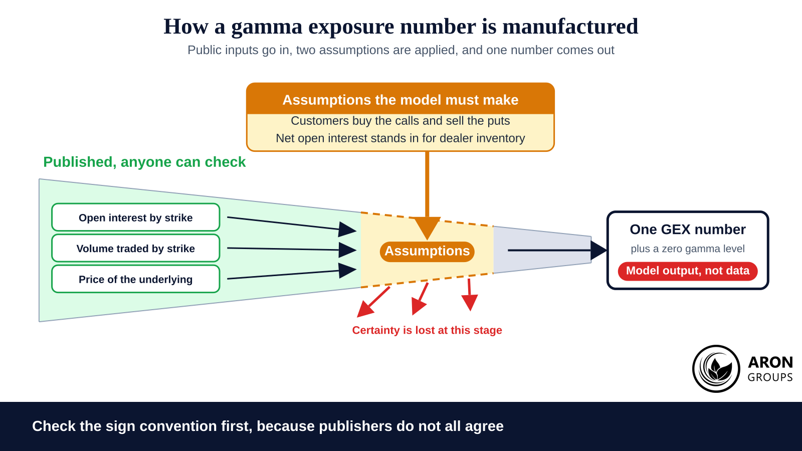 Only the inputs at the wide end are published; the number at the narrow end is produced by the two assumptions in between.