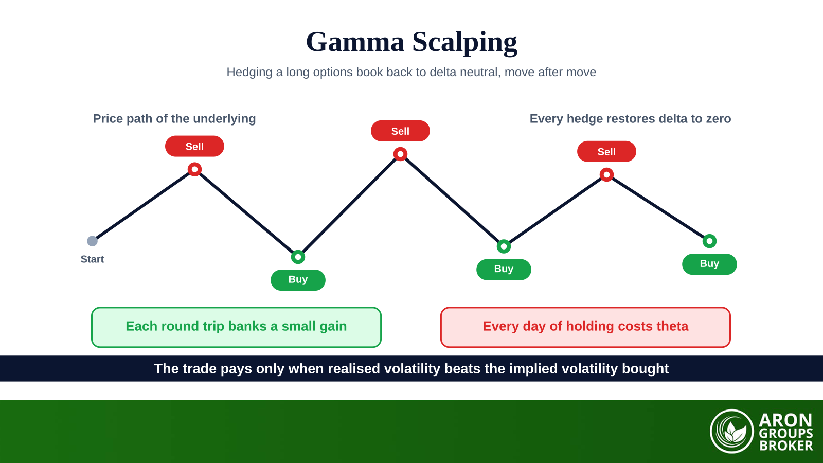 Gamma Scalping: Trading Realised Volatility with Delta-Neutral Options Hedging