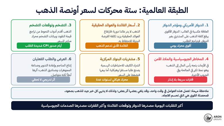 ستة محركات تعمل في وقت واحد، ولذلك قد يلغي بعضها أثر بعض: الدولار والفائدة يصنعان حركة اليوم، والصدمات الجيوسياسية تصنع القفزات الكبيرة.