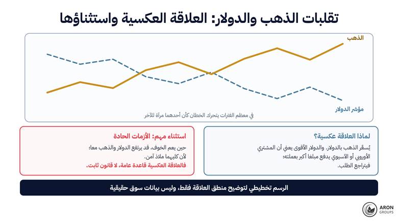 رسم تخطيطي لا بيانات فعلية: في معظم الفترات يتحرك الذهب عكس مؤشر الدولار، لكن في الأزمات الحادة قد يصعد الاثنان معا بصفتهما ملاذا آمنا.