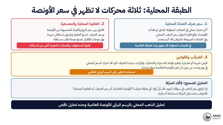 سعر الصرف والعلاوة المحلية والضرائب: ثلاثة محركات تحرك سعر الجرام في سوقك من دون أن تتغير الأونصة، ووزن الأول يكاد ينعدم في العملات المربوطة بالدولار.