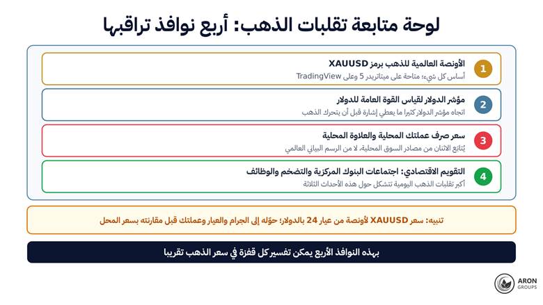 أربع نوافذ تكفي لتفسير معظم قفزات الذهب، مع تنبيه عملي: سعر XAUUSD لأونصة عيار 24 بالدولار، فحوّله إلى الجرام والعيار وعملتك قبل مقارنته بسعر المحل.