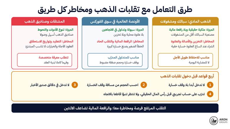 الذهب المادي للاحتفاظ الطويل، والأونصة في الفوركس للمتداول المدرَّب، والمشتقات والصناديق لمن يفهم بنية العقد؛ وقبل الجميع أربع قواعد للمخاطر.
