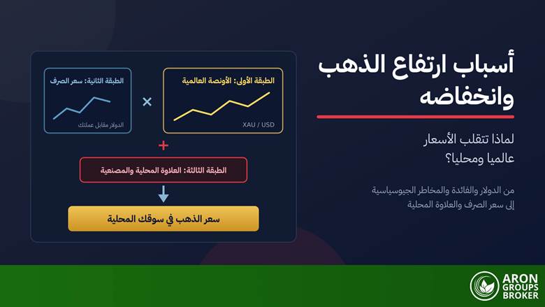 أسباب ارتفاع الذهب وانخفاضه: من الدولار والفائدة إلى سعر الصرف والعلاوة المحلية، وكيف تتابع التقلبات وتدير مخاطرها