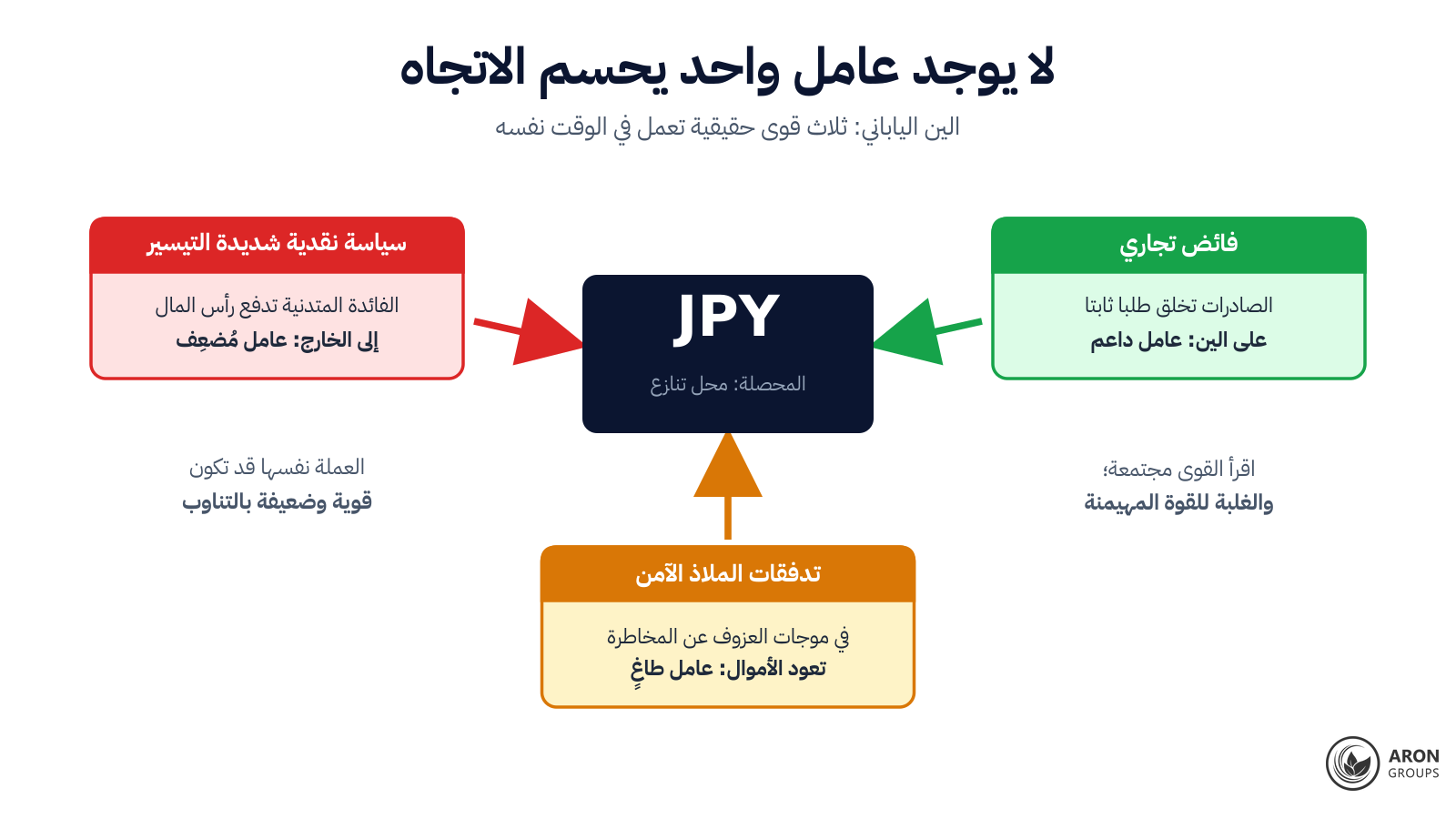 ثلاث قوى حقيقية على عملة واحدة: الاتجاه من نصيب القوة المهيمنة في اللحظة الراهنة.