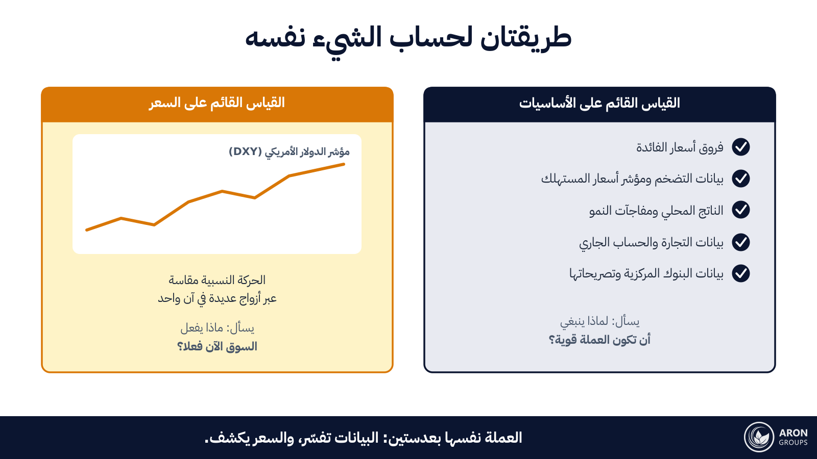التحليل الأساسي يسأل لماذا ينبغي أن تكون العملة قوية؛ أما القياس السعري فيسأل عما يفعله السوق الآن بالفعل.