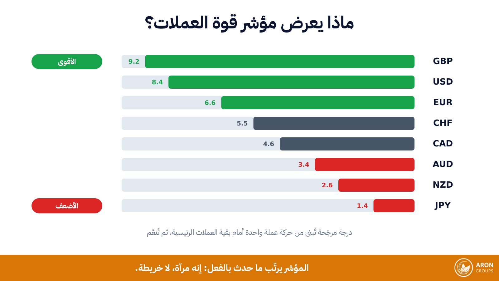 لقطة مرتبة للعملات الثماني الرئيسية: مفيدة لمواجهة القوي بالضعيف، وصادقة بشأن الماضي فقط.