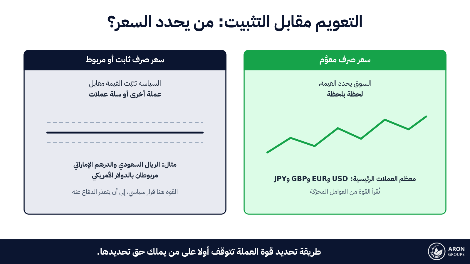 العملات المعوَّمة تحتكم إلى السوق؛ والعملات المربوطة تحتكم إلى السياسة، إلى أن تتراجع السياسة.