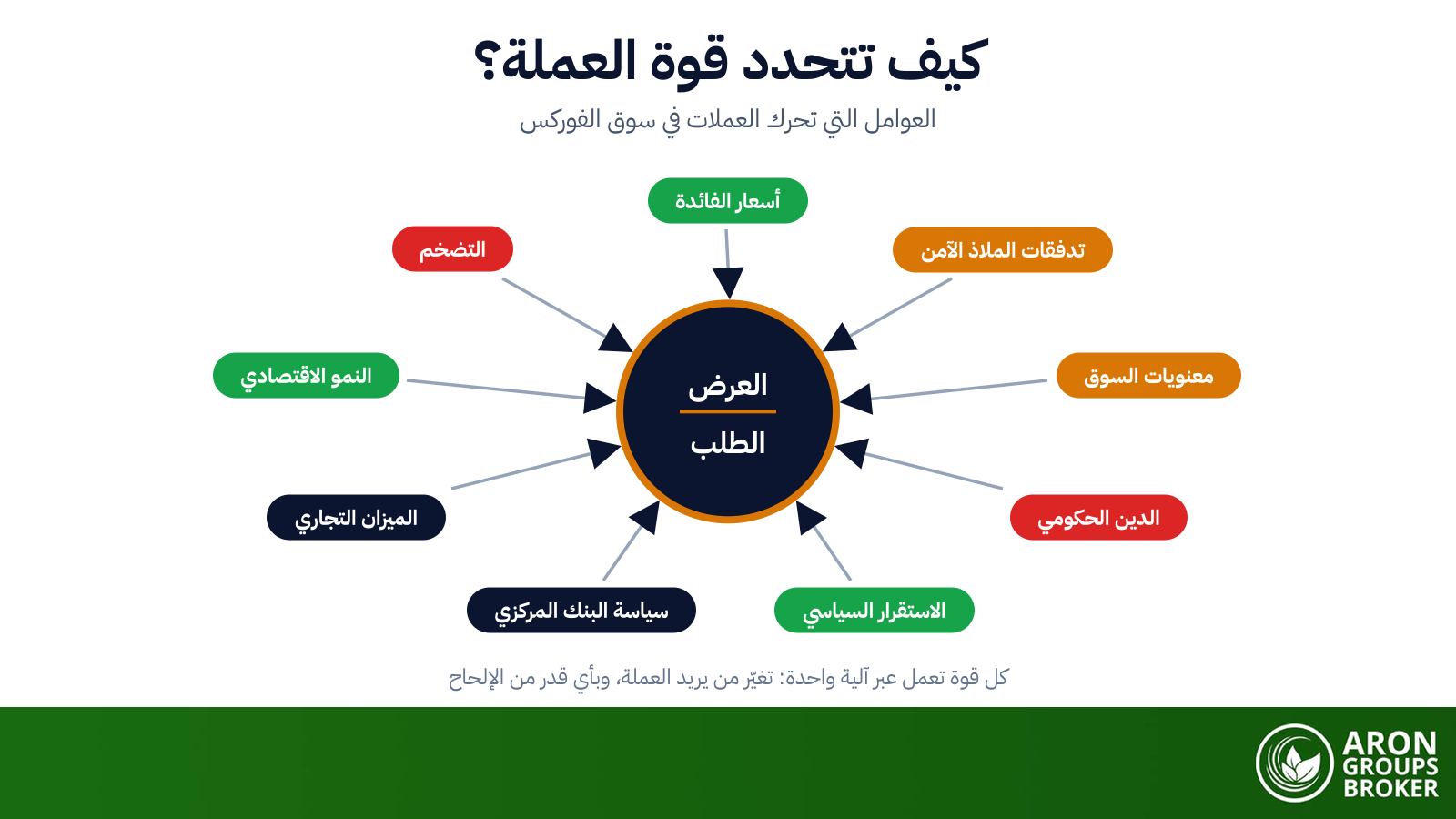 كيف تتحدد قوة العملة؟ العوامل الاقتصادية وراء قيمة العملات