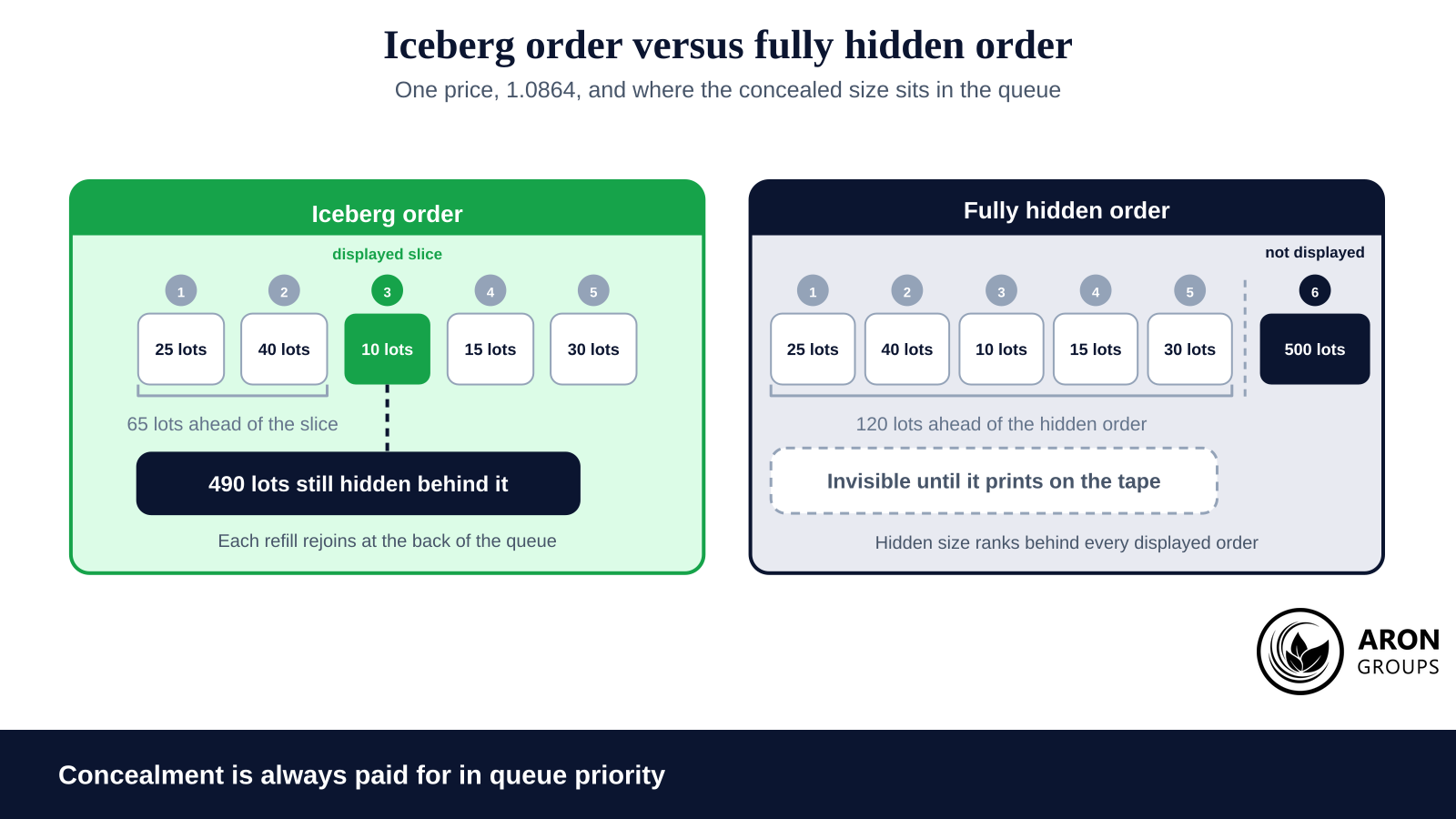 The visible tip is what makes an iceberg readable; a fully hidden order gives an observer nothing to read until after it has traded.