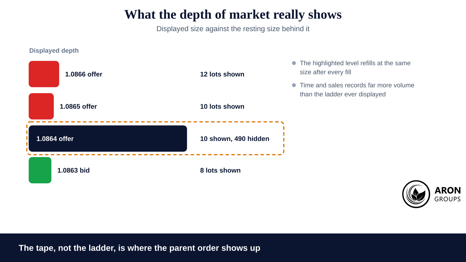 The tell is the mismatch between the size shown and the volume already traded through it.