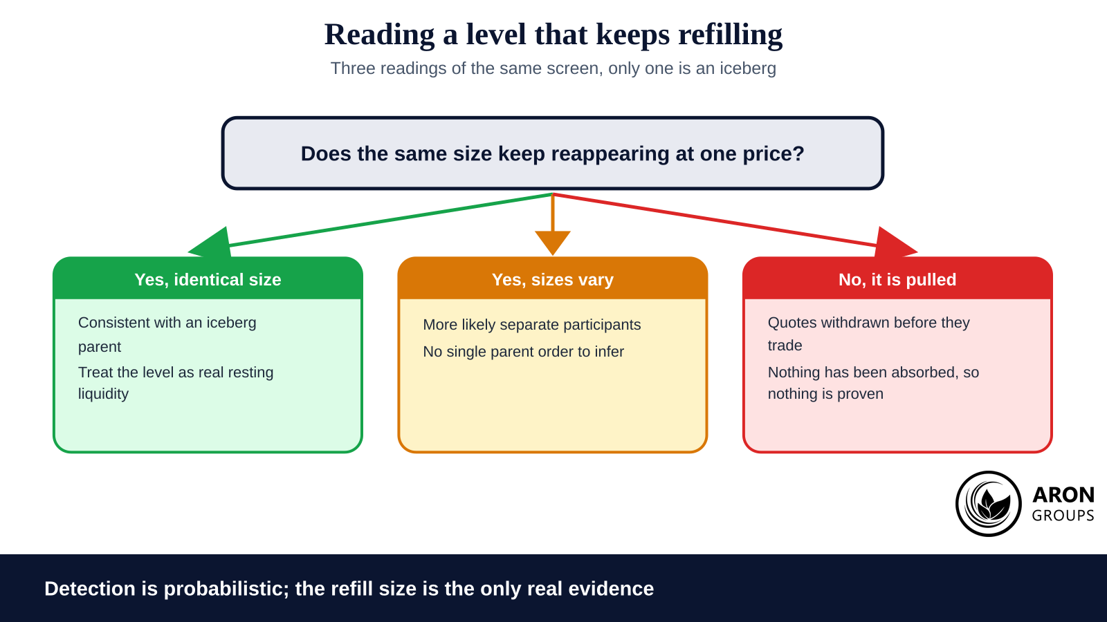 Two of these three readings are not icebergs at all, which is why the pattern is a hypothesis rather than a signal.