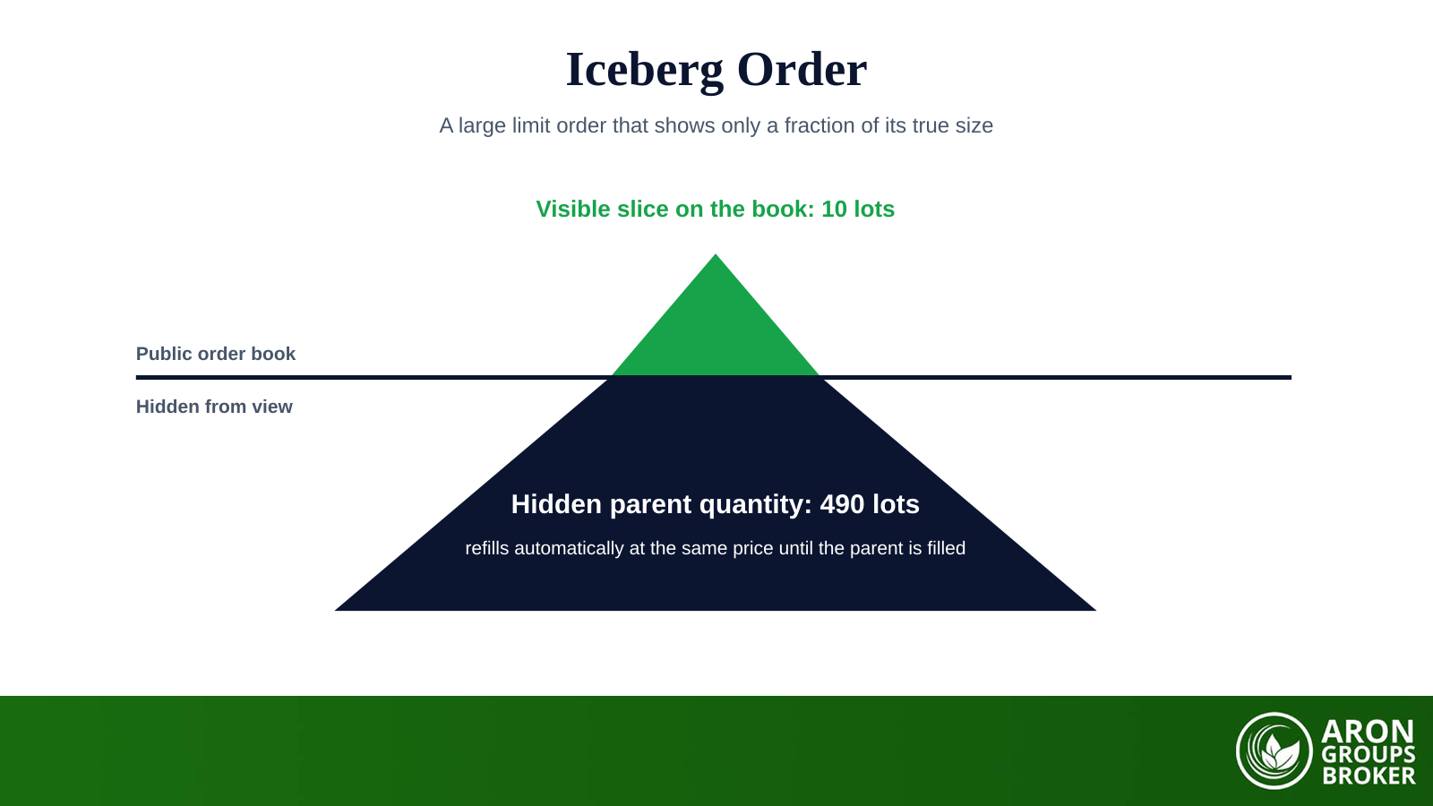 Iceberg Orders: How Institutions Hide Large Orders, and How to Spot Them