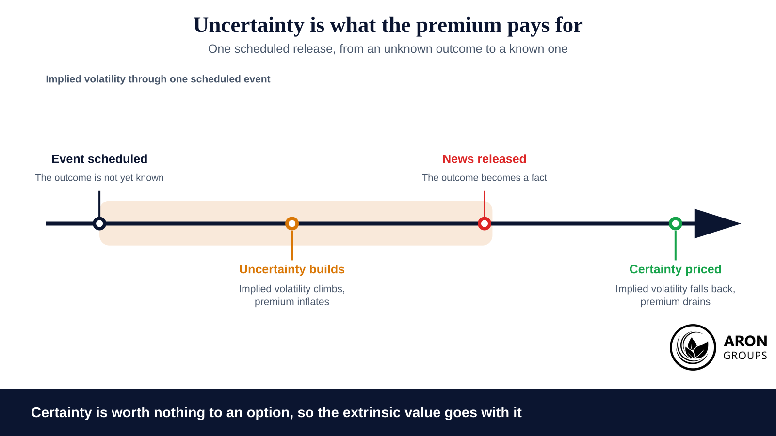 Premium is paid for uncertainty, so it disappears the moment the uncertainty does, whichever way price then moves.