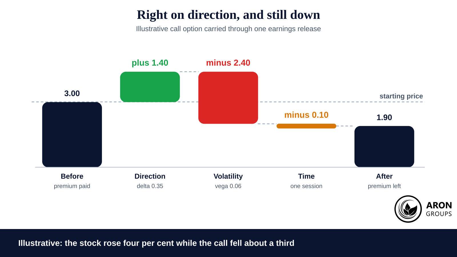 Direction and volatility are separate bets inside one contract, and here the second one overwhelms the first.