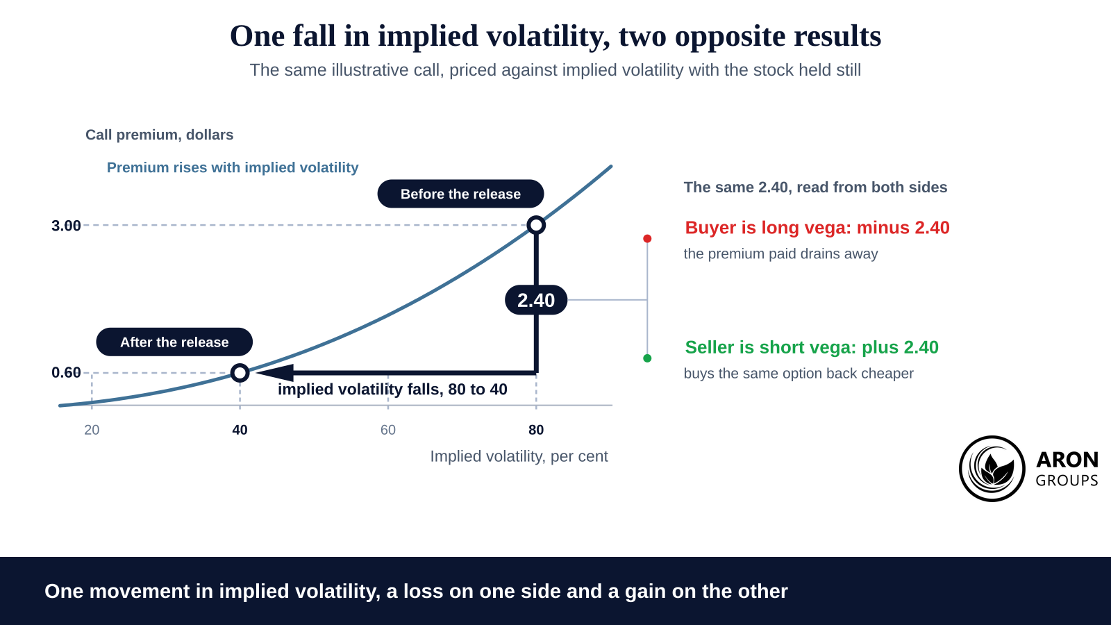 One event, two opposite exposures: the buyer needs the expected range to hold, the seller needs it to shrink.