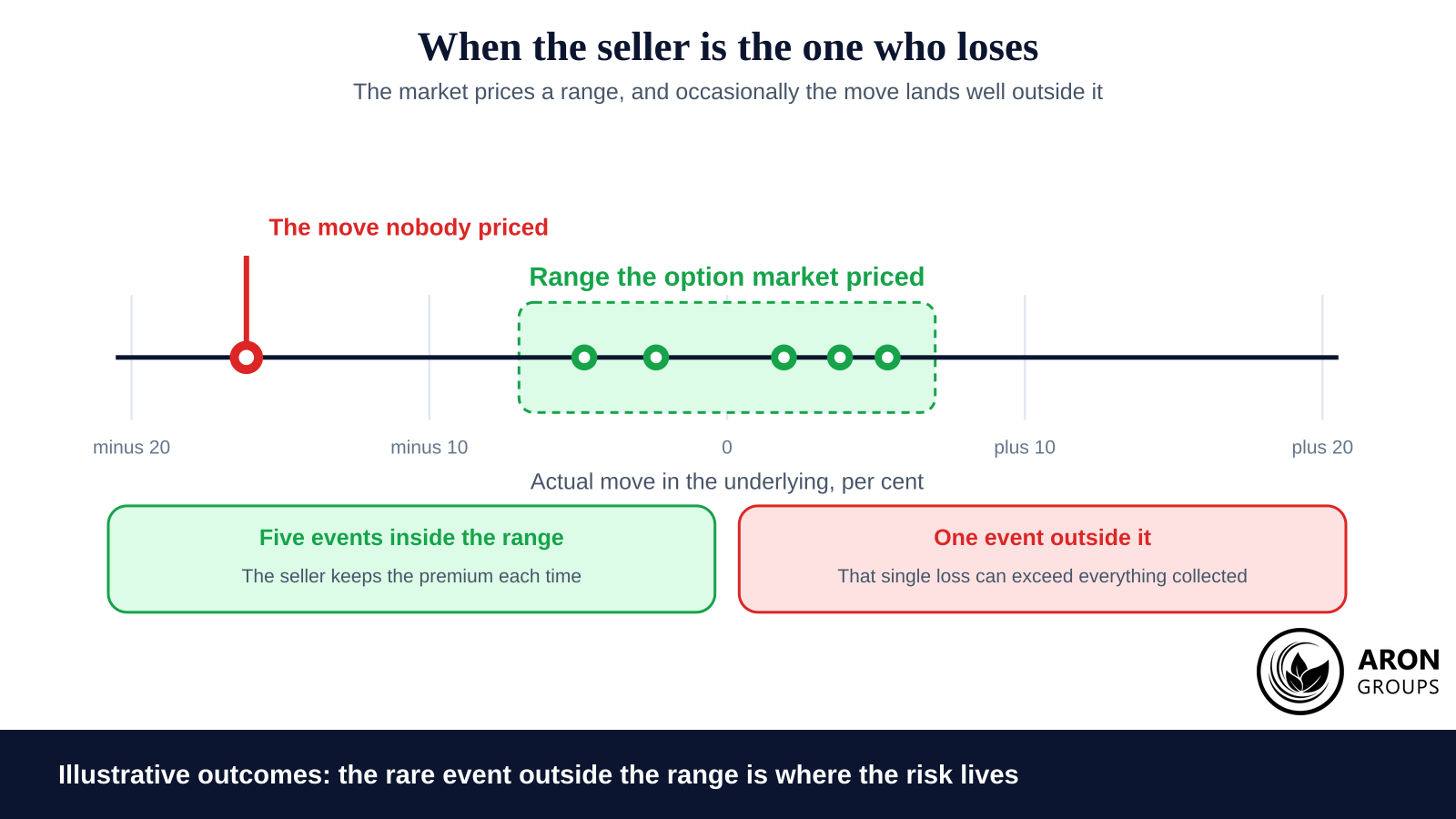 Most events land inside the priced range, and the one that does not is where a premium seller's year is decided.