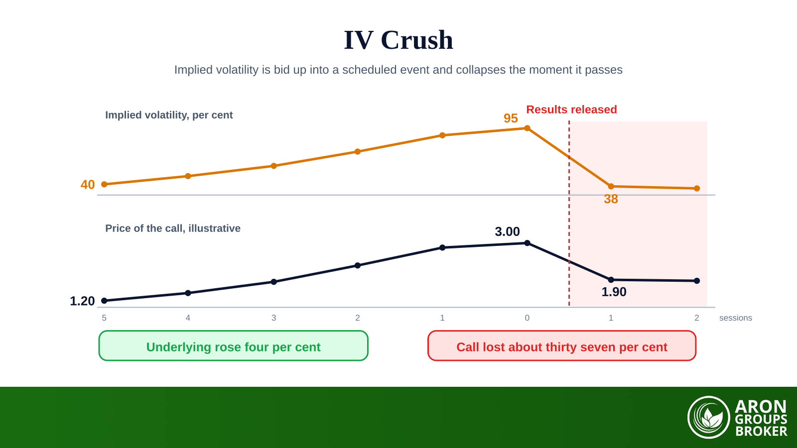 IV Crush: How Implied Volatility Collapses Option Prices After Earnings and Events