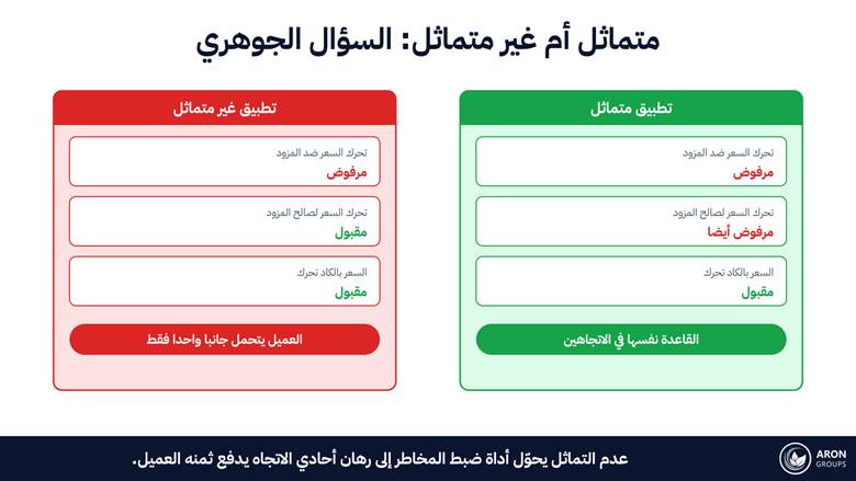 السيناريوهات الثلاثة نفسها تحت قاعدتين: التماثل يعامل الاتجاهين بالمثل، وعدم التماثل لا يفعل.