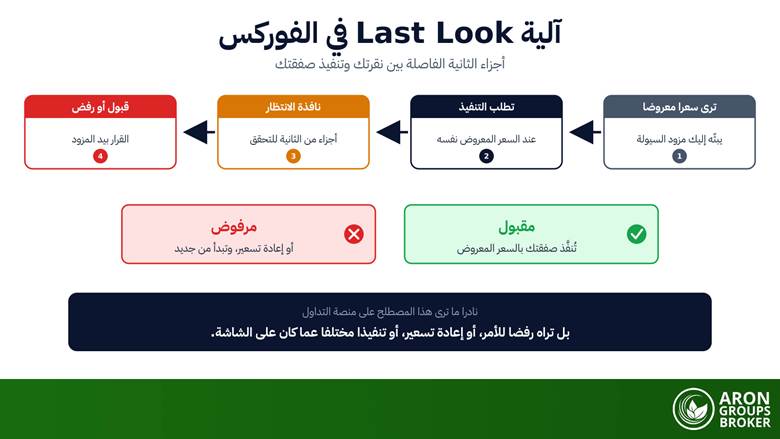 آلية Last Look في الفوركس: لماذا تُرفض الأوامر، وما التطبيق غير المتماثل، وماذا تقول مدونة قواعد السلوك العالمية للفوركس؟