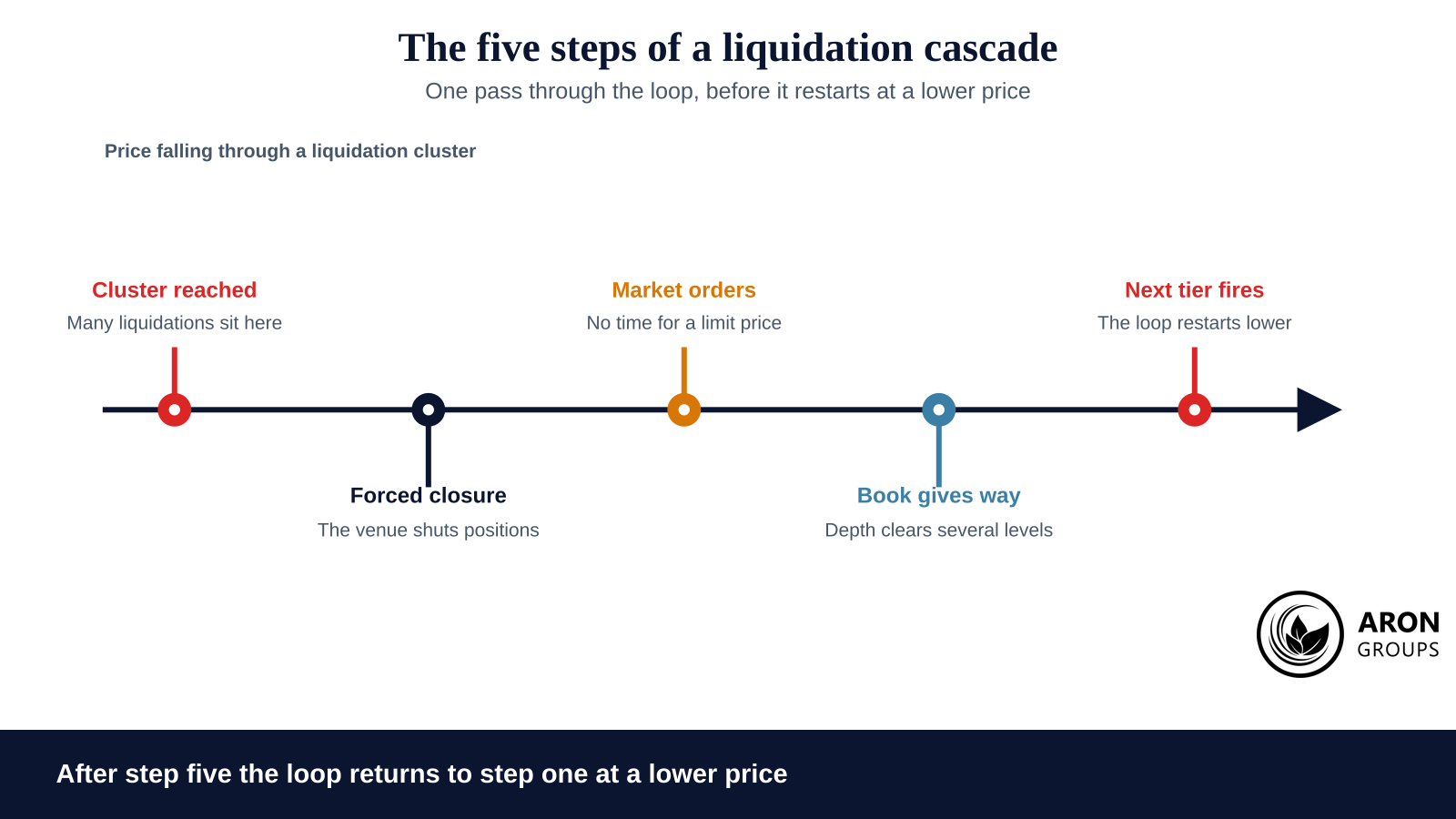 Forced closures enter as market orders, so every round of liquidations pays for the price move that triggers the round after it.