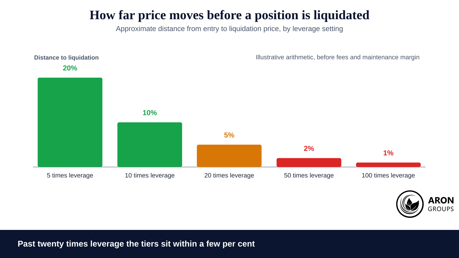 Illustrative distances only: as leverage rises the room to liquidation collapses, so one move can clear several tiers at once.