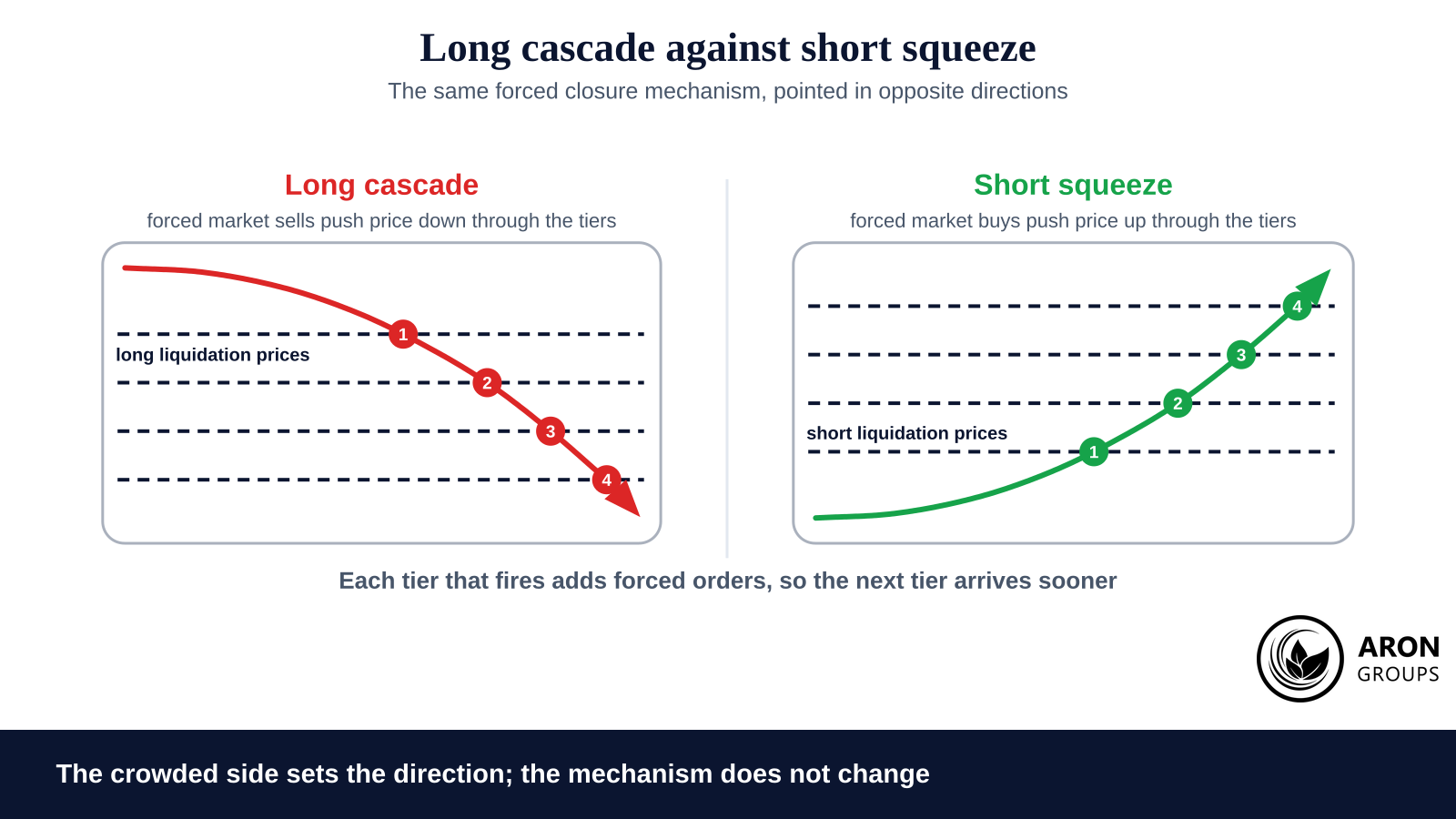 The direction of the forced order, not the direction of the news, decides whether a cascade crashes the price or lifts it.