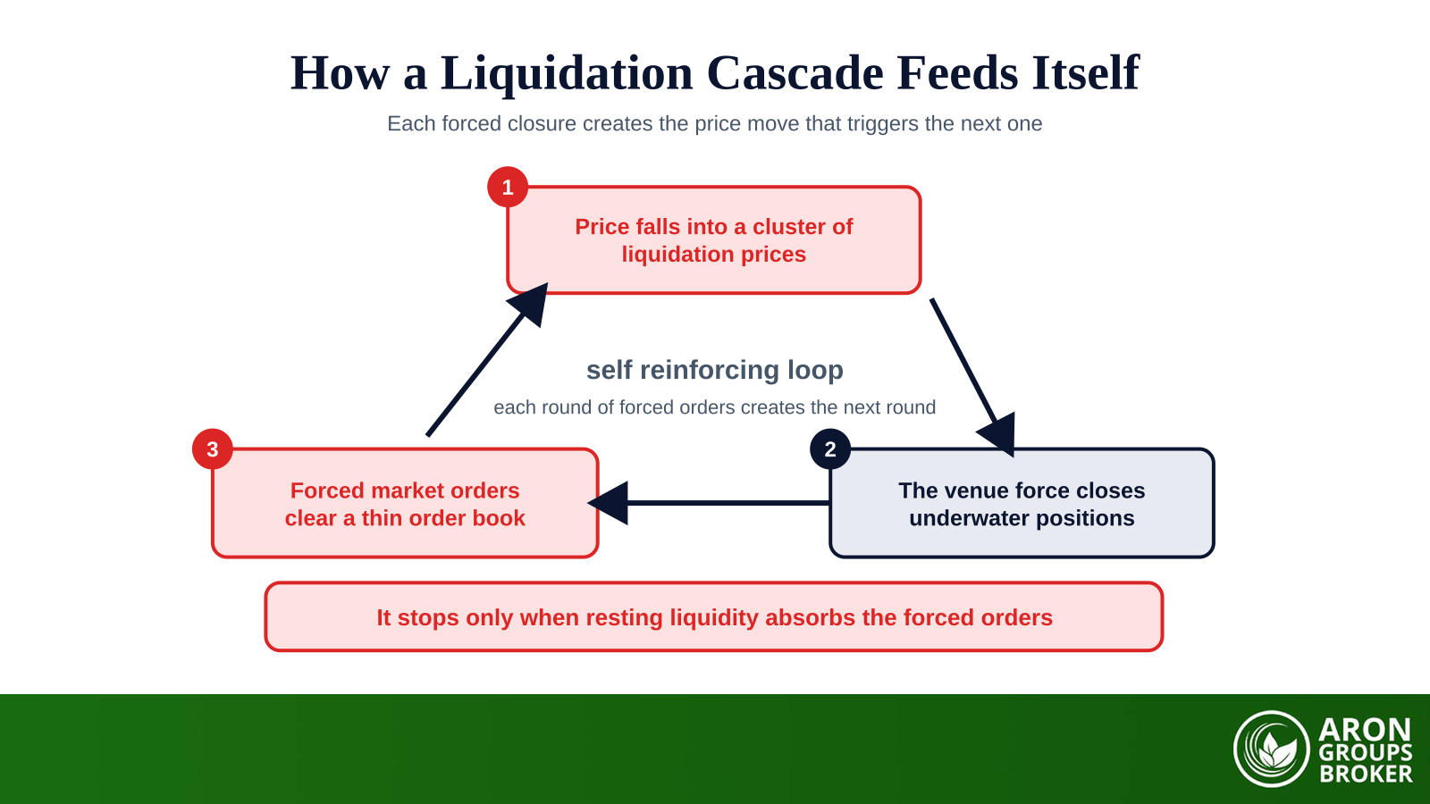 Liquidation Cascades: How a Chain of Forced Liquidations Crashes Leveraged Markets