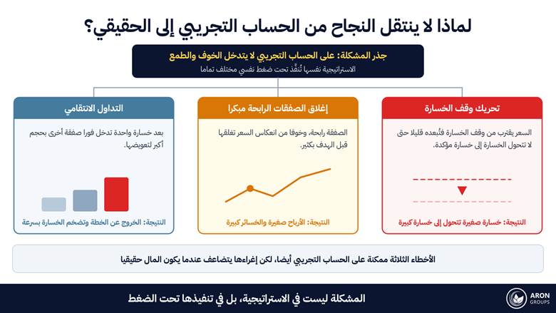 ثلاثة أخطاء سلوكية تتكرر عند الانتقال إلى الحساب الحقيقي؛ كل منها يبدأ بقرار صغير لتفادي الألم وينتهي بخسارة أكبر.