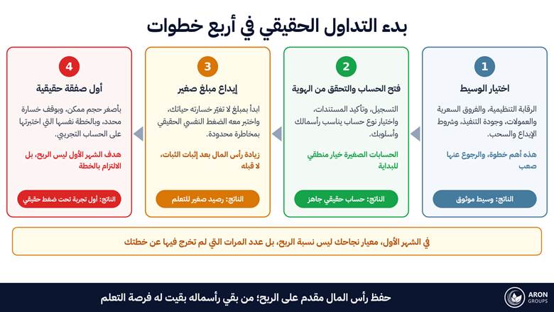 أربع خطوات متسلسلة من اختيار الوسيط إلى أول صفقة؛ الخطأ في الخطوة الأولى هو أصعب ما يمكن إصلاحه لاحقا.